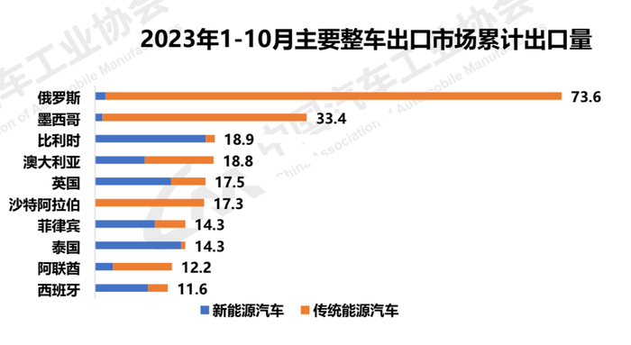 主要整车出口市场累计出口量数据