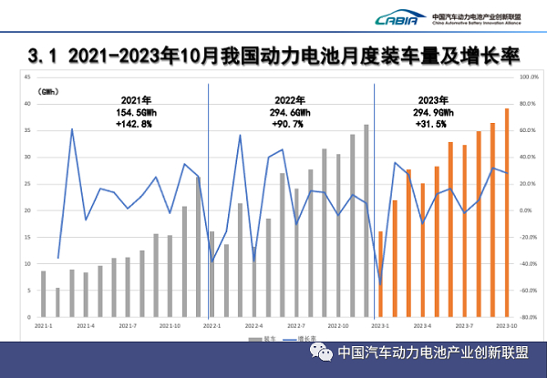来源:中国汽车动力电池产业创新联盟微信公众平台