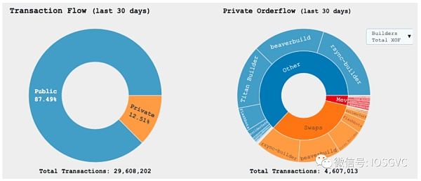 来源：IOSG Ventures