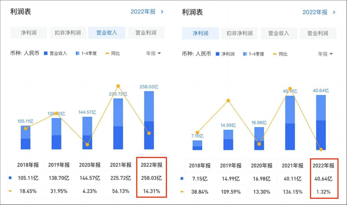 2018年至2022年公司营收及净利润情况，图源：格隆汇
