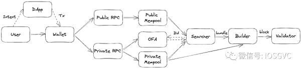 来源：IOSG Ventures