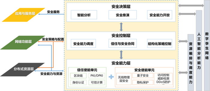 6G可信内生安全架构