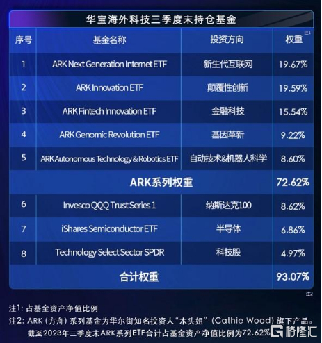 图片来源：华宝基金