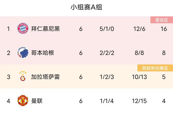曼联欧冠小组赛垫底出局