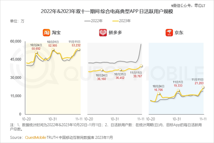 ▲图：双11期间电商平台的日活用户对比，图源：QuestMobile