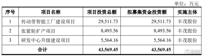 募资使用情况，图片来源：招股书