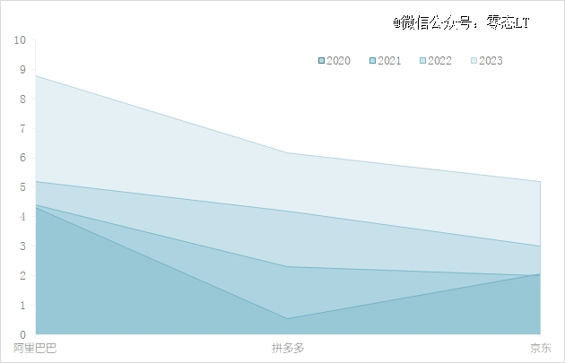 ▲图：2020-2023年电商平台月活数据对比，零态LT制图