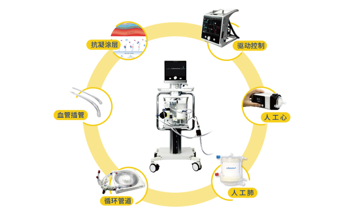 汉诺Lifemotion® 国产ECMO整体系统。图源汉诺医疗官网