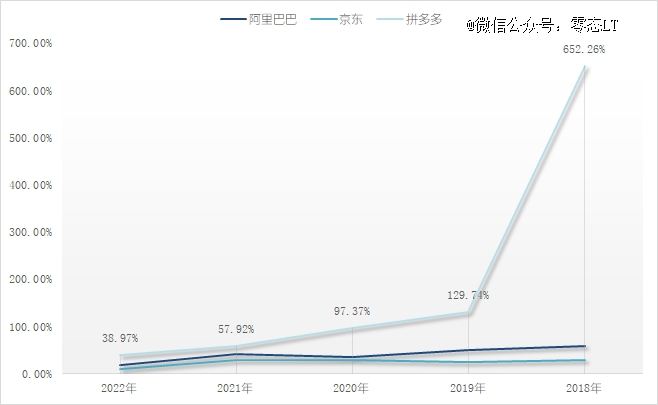▲图：近五年三大电商平台营收增速对比，零态LT制图