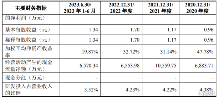 主要财务数据和财务指标，图片来源：招股书