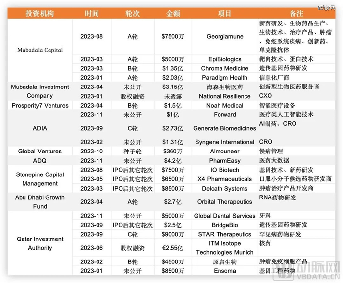 今年部分中东资本参与融资项目，数据源于动脉橙