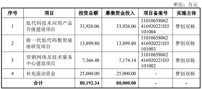 　　梦创双杨的保荐机构为海通证券股份有限公司，保荐代表人费哲君、石迪。 