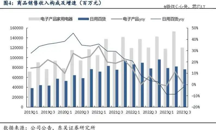 ▲图：京东近三年商品销售收入构成及增速，图源自东吴证券