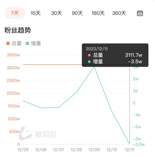 东方甄选近七天粉丝数变化。图源：蝉妈妈数据