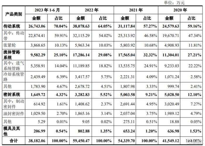 公司主营业务收入按照产品类别划分情况，图片来源：招股书