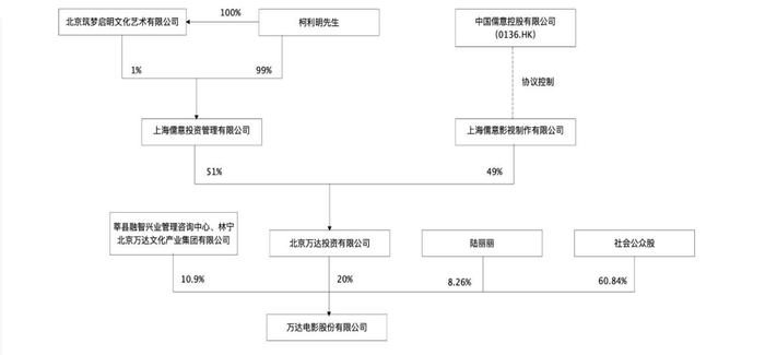 交易完成后的股权架构，图源：万达电影公告