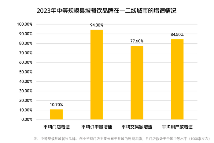 ▲中等规模县城餐饮品牌在2023年实现了快速增长（图源：美团研究院）