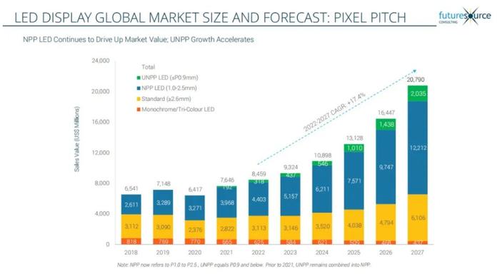 数据来源：Futuresource Consulting最新发布的全球LED显示市场调查报告