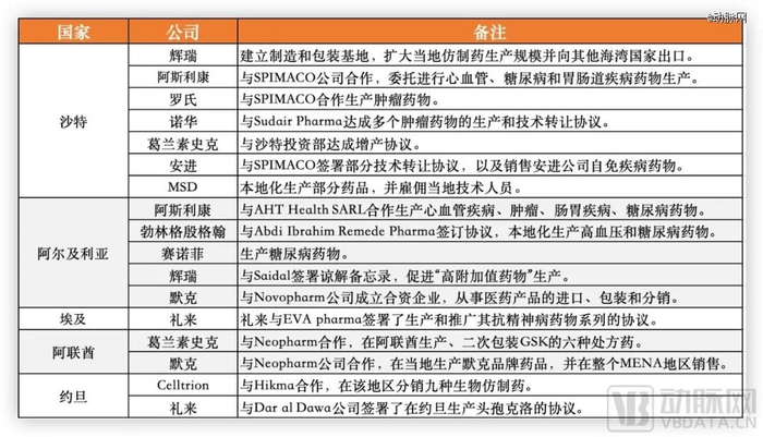 近几年部分跨国药企在MENA地区合作项目，数据源于IQVIA、公开信息