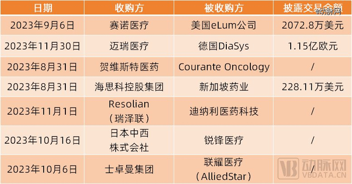 （医疗领域近3月的跨境并购交易）