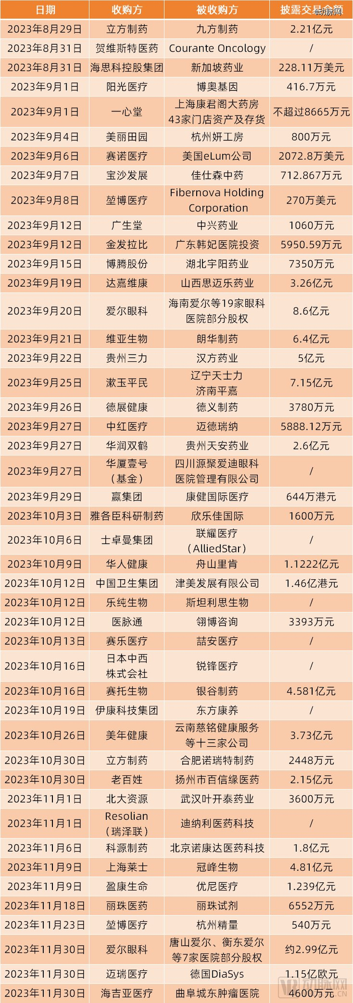 （2023年8月底至12月初医疗行业并购事件，数据来源：动脉橙）