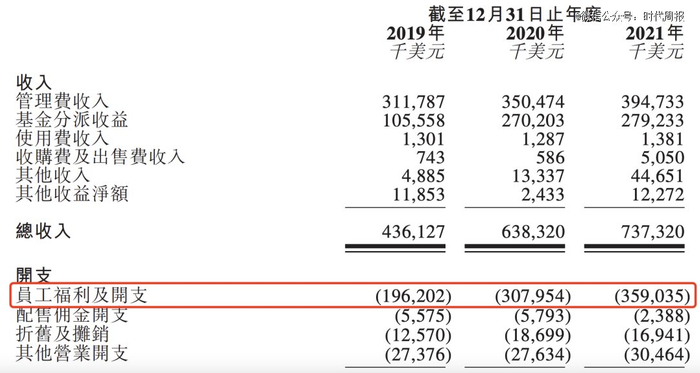 △太盟投资员工福利及开支情况，图源：太盟投资招股书