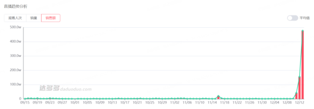 （数据来源：达多多抖音数据）