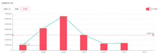 （数据来源：达多多抖音数据）