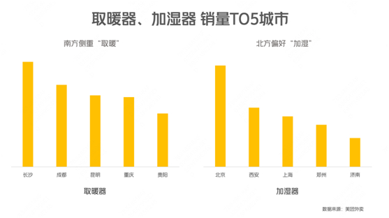 ▲ 美团外卖取暖器、加湿器销量TOP城市 美团供图