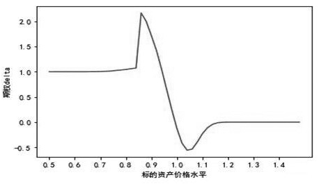 图为经典雪球delta曲线范例