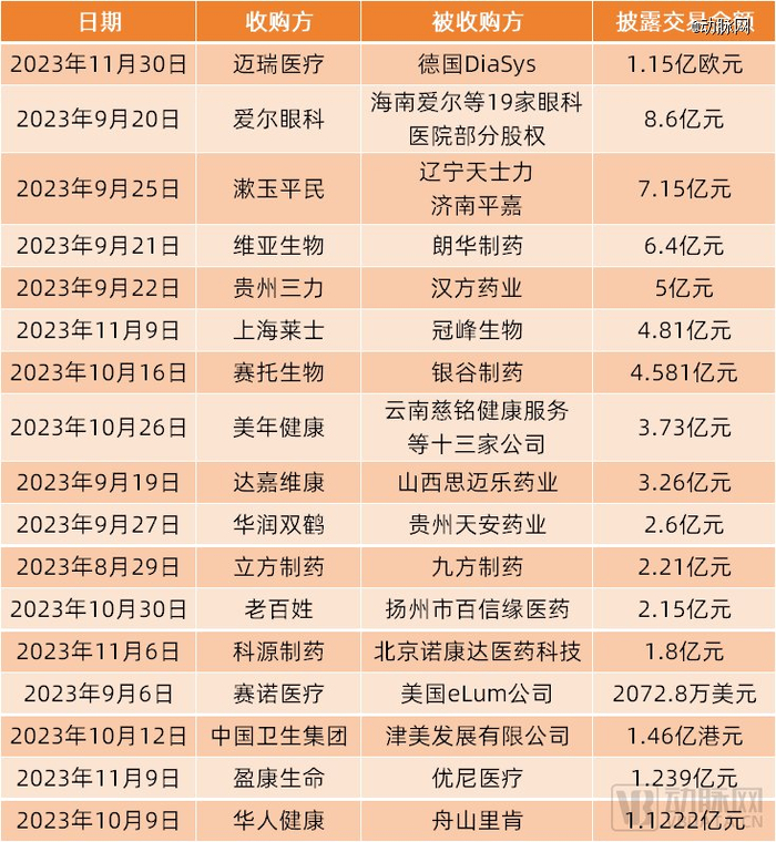 （医疗领域近三月的亿元级并购）