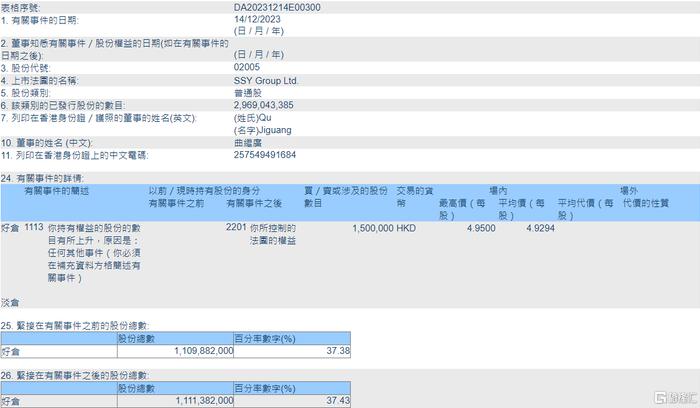 石四药集团(02005.HK)获执行董事曲继广增持150万股