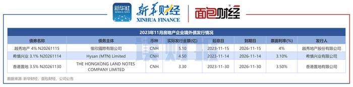 图4:2023年11月房地产企业境外债发行情况