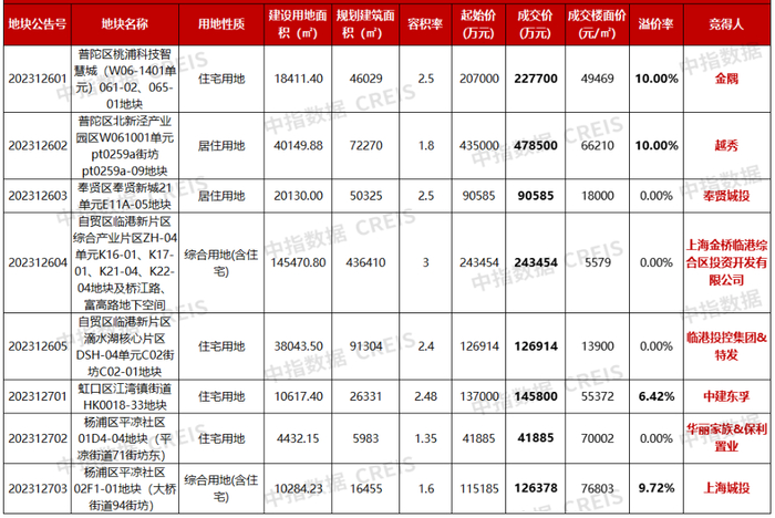 12月5日上海土拍结果 图片来源：中指研究院