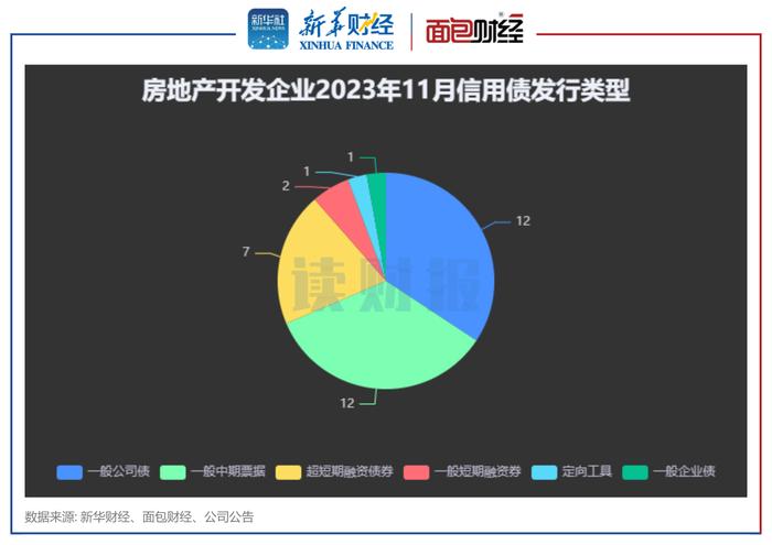 图2：房地产开发企业2023年11月信用债发行类型