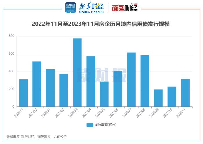 图1：2022年11月至2023年11月房企历月境内信用债发行规模