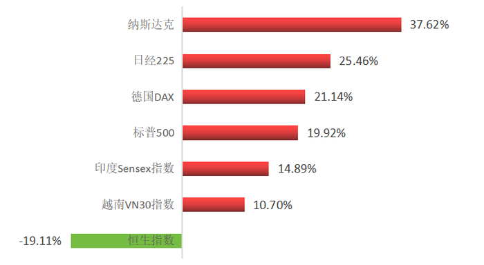 （2022年12月30日-2023年12月11日全球主要市场涨跌幅图表 数据来源：wind）