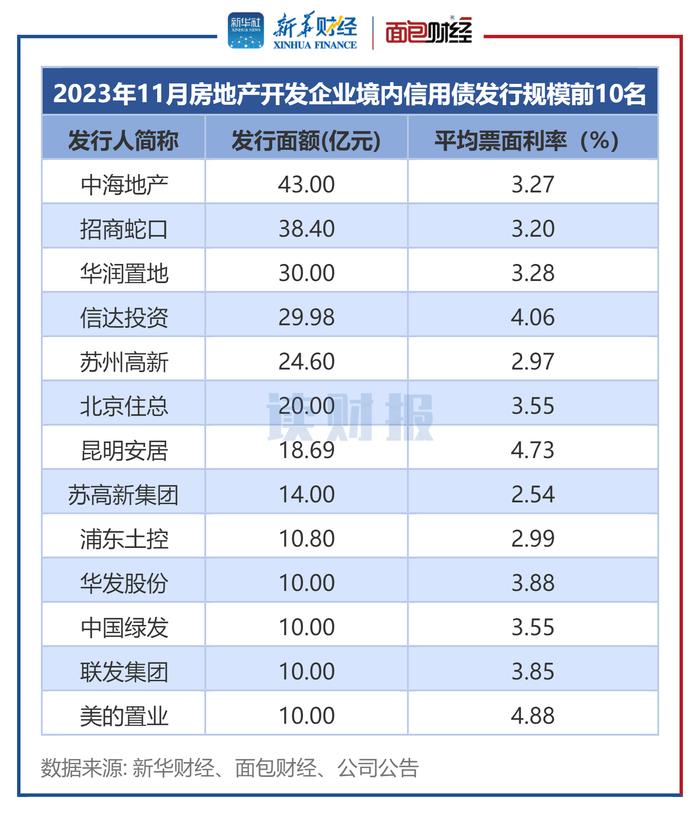 图3：2023年11月房地产开发企业境内信用债发行规模前10名