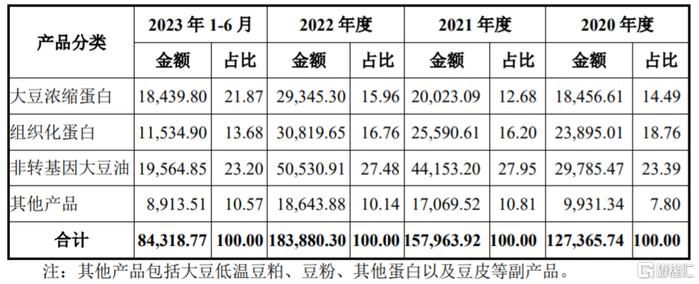 公司按产品分类的主营业务收入结构，图片来源：招股书