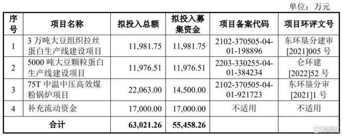 募资使用情况，图片来源：招股书