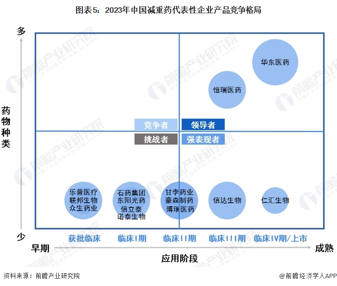 注：横轴代表企业减重药最新临床进展;纵轴代表企业减重药种类;气泡大小代表企业减重药最多靶点数量。