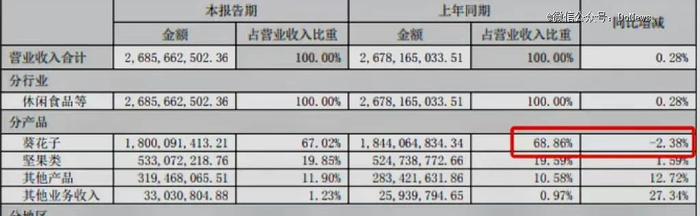 图源：洽洽公司财报