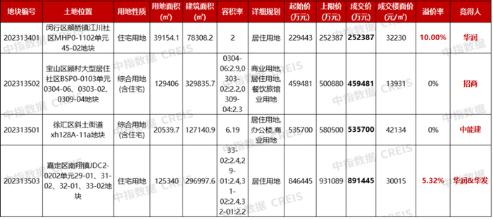 12月15日上海土拍结果 图片来源：中指研究院