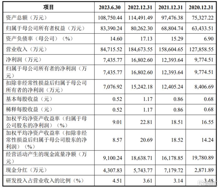 主要财务数据及财务指标，图片来源：招股书