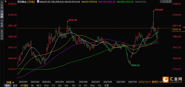 （2023年1月-12月15日黄金价格走势。图片来源：易汇通）