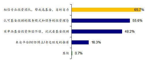 来源：《2023基金投顾白皮书》用户调研问卷章节