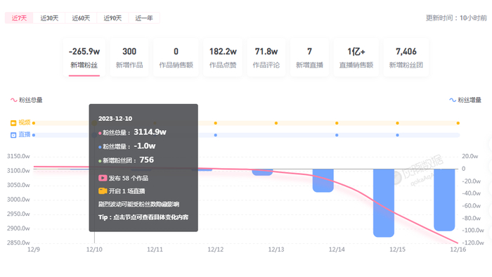 截图自灰豚数据