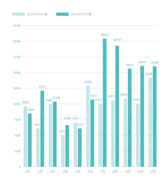 2023年前11个月，蔚来交付情况（图片来源：蔚来公众号截图）