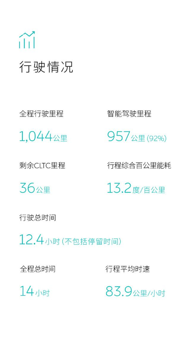 数据来源：蔚来