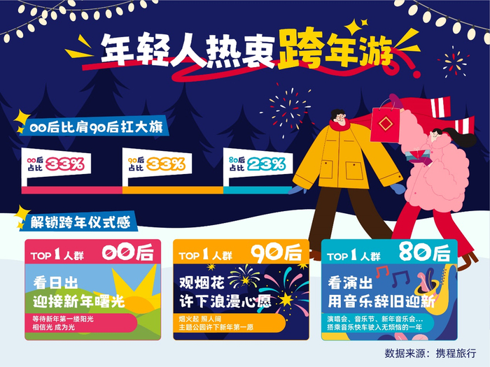 图：年轻人跨年方式一览